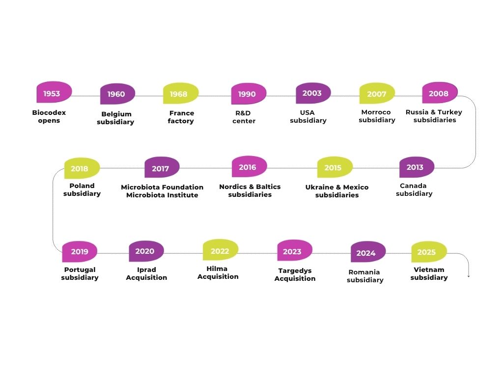 Biocodex development timeline from 1953 to 2022.